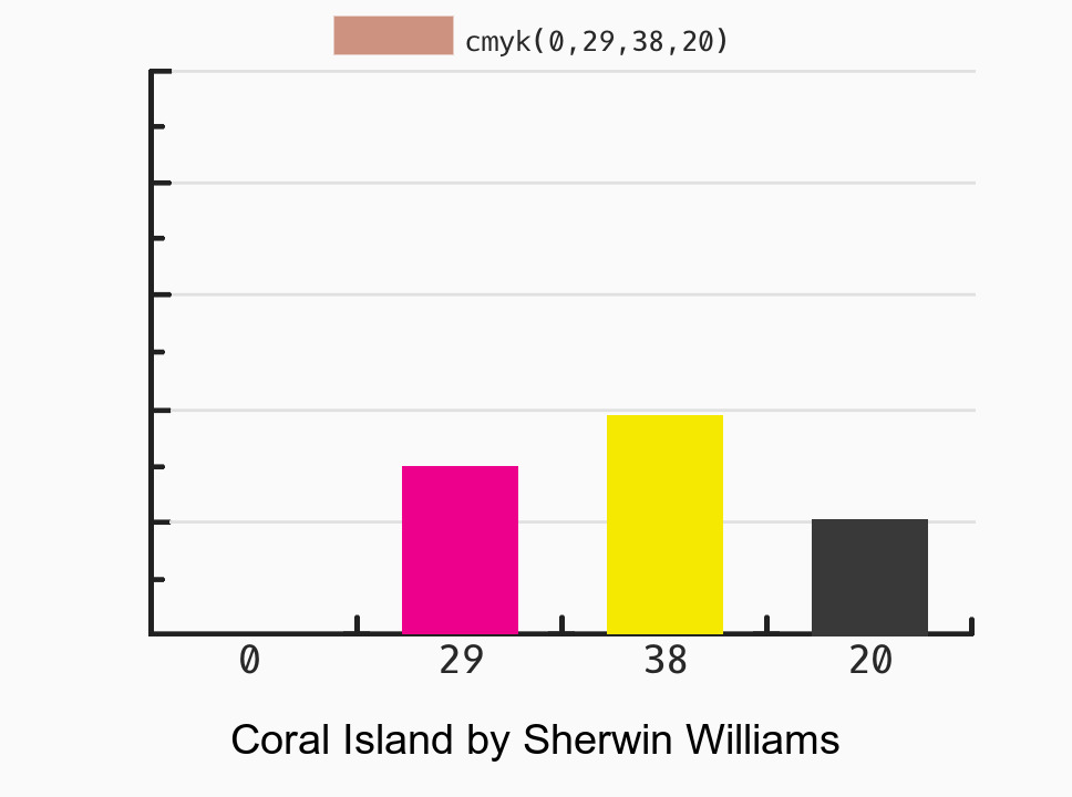 Sherwin Williams Coral Island vs Sunset color side by side