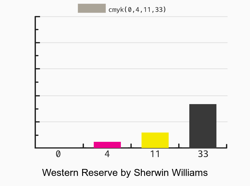 Sherwin Williams Western Reserve vs Macadamia vs Amazing Gray vs